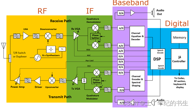 射频芯片ATE测试从入门到放弃之收发机_ate射频信号有数字-CSDN博客