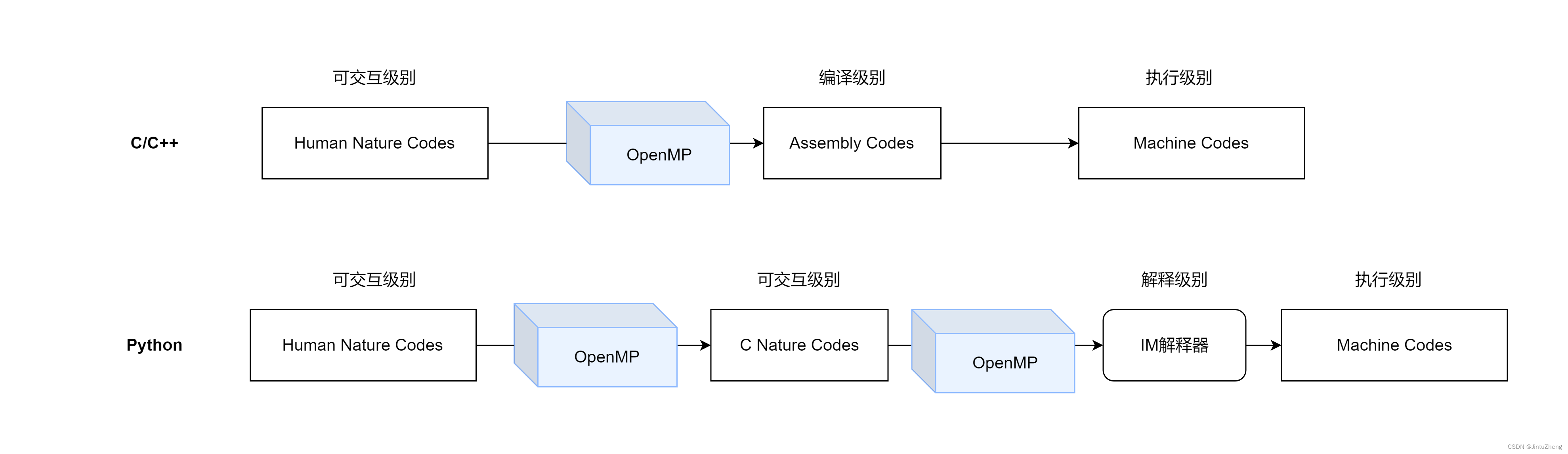 高性能计算的矩阵乘法优化 - Python + OpenMP实现