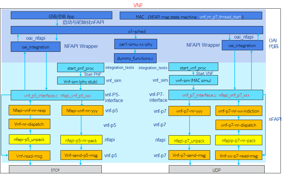 [OpenAirInterface实战-10] ：OAI nFAPI的软件组织结构和软件协议栈架构_nfapi 接口-CSDN博客