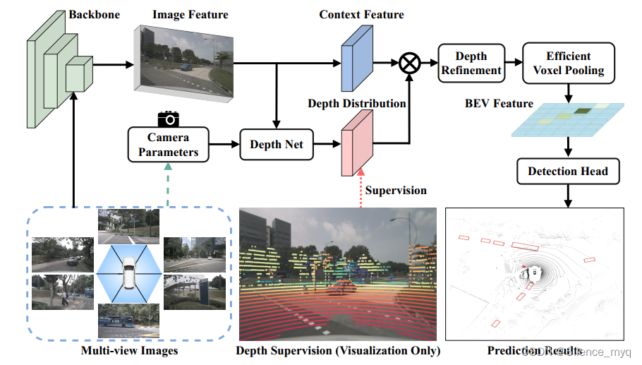 BEVDepth: Acquisition of Reliable Depth for Multi-view 3D Object Detection