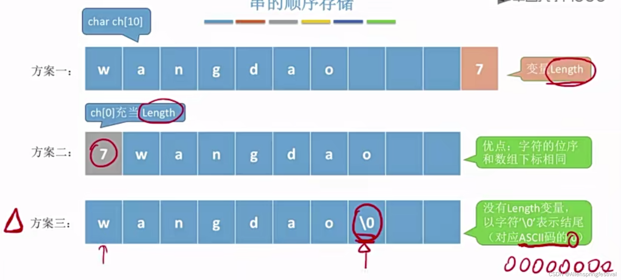 4.1.2串的存储结构