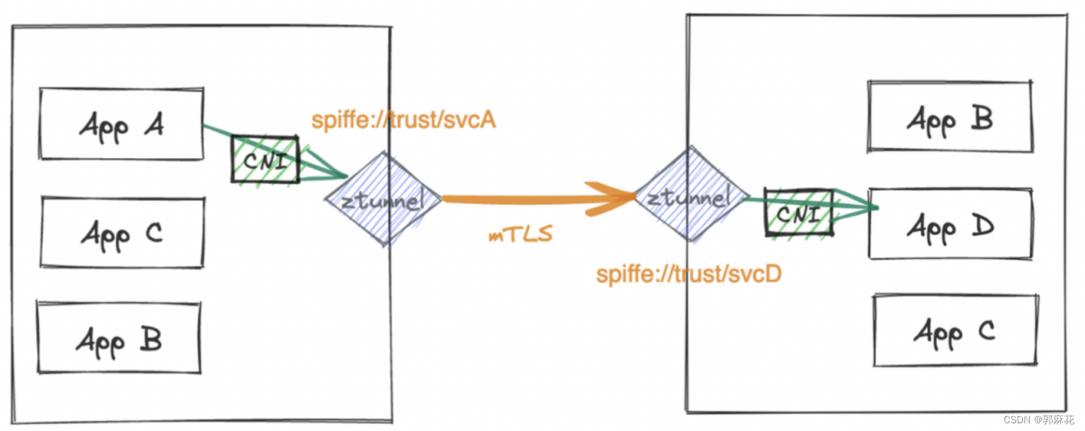 Istio Ambient Mesh L4: 剖析ztunnel组件的工作原理