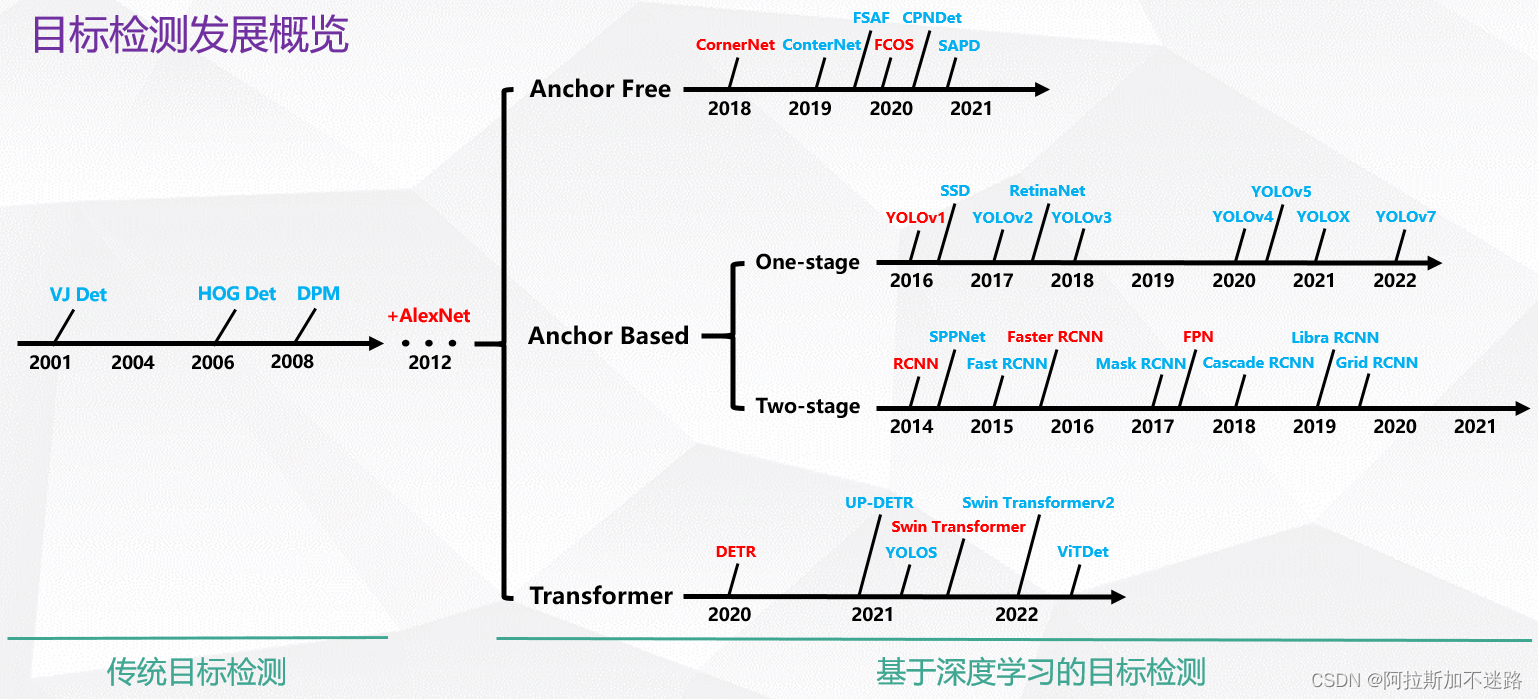 2022目标检测综述