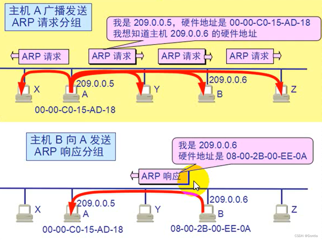 linux arp指令（arp命令）使用教程（将网络层的IP地址解析为链路层的MAC地址）为什么网络通信过程中要经过ip到mac地址的转换 ...