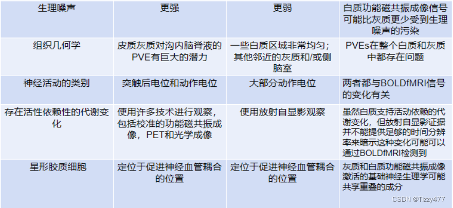 白质中的BOLD信号激活检测问题