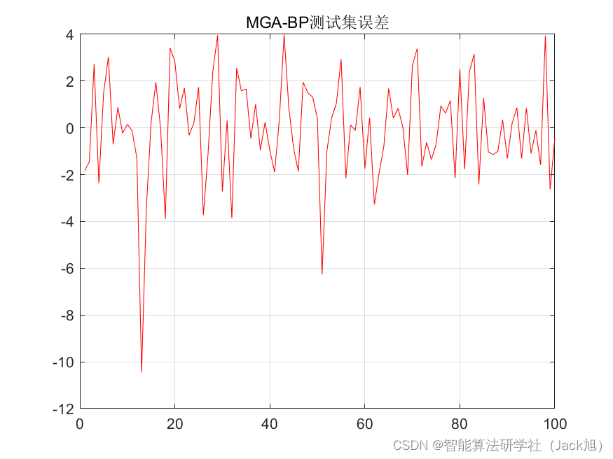 基于材料生成算法优化的BP神经网络（预测应用） - 附代码