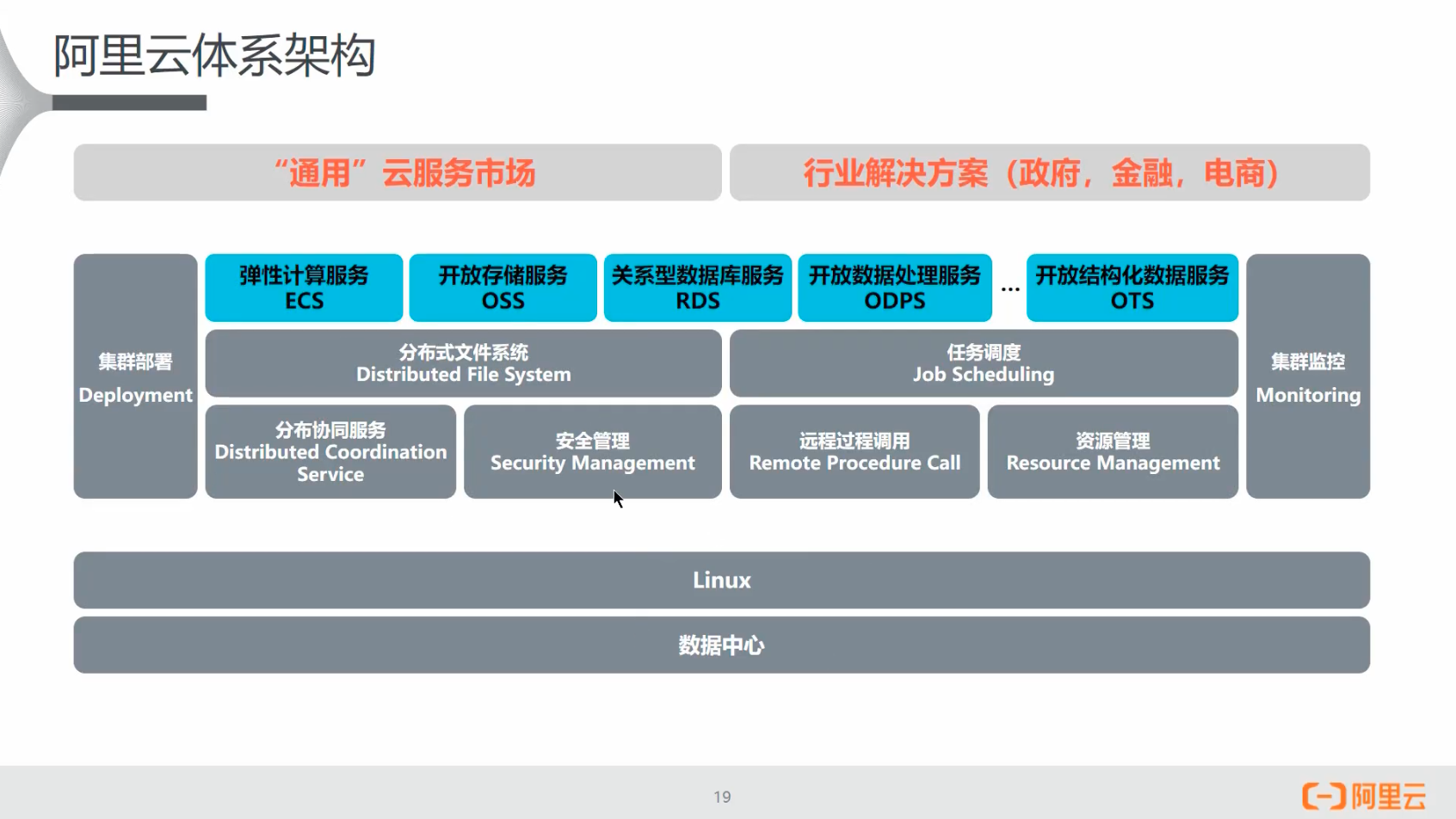 阿里云云计算4阿里云产品架构