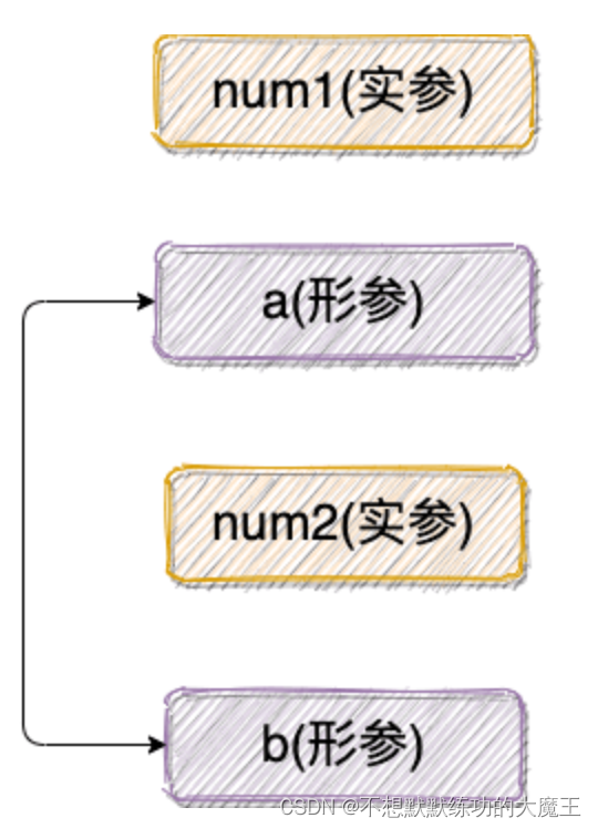 基本数据类型参数