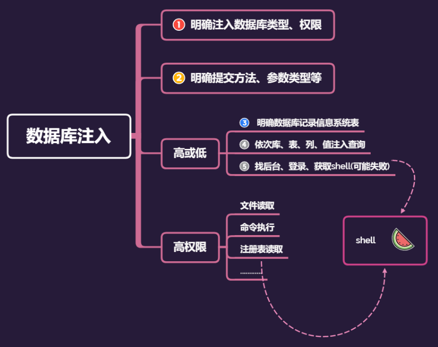 《Web安全基础》03. SQL 注入