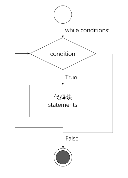 Python程序流程控制语句：while循环_while语句的程序控制流图-CSDN博客