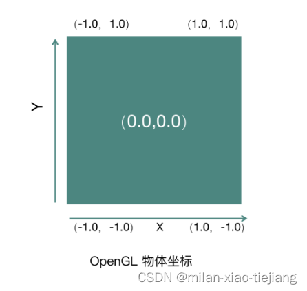 OpenGL ES 绘制一张图片