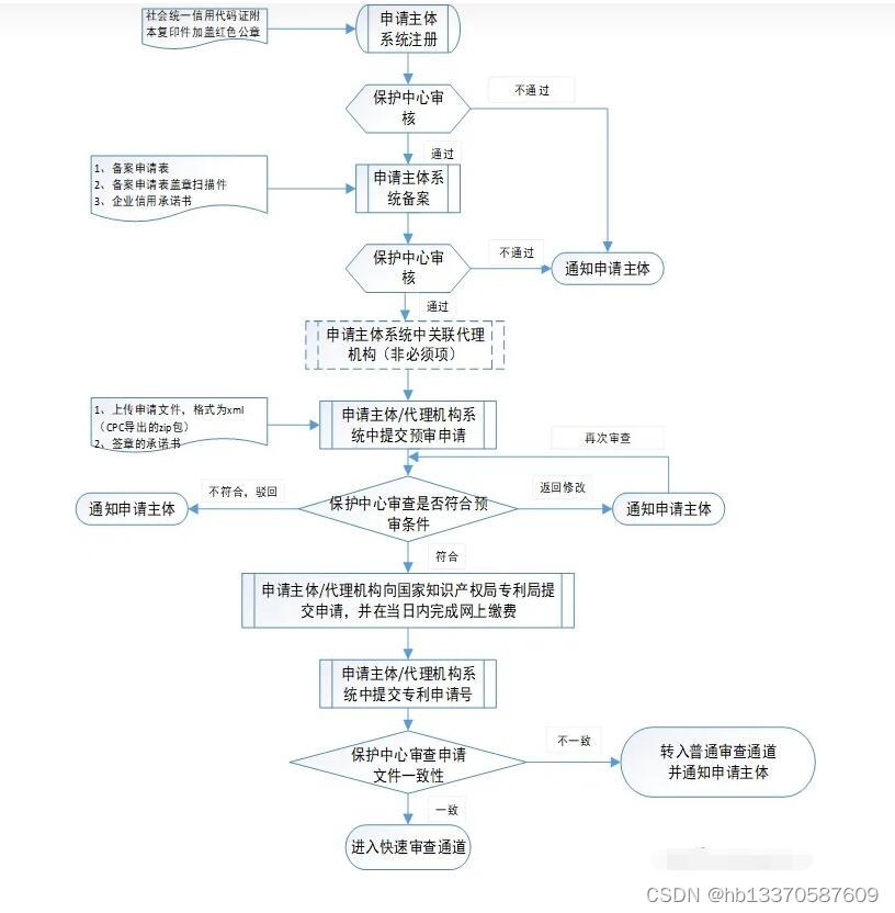 你了解专利的快速预审嘛？