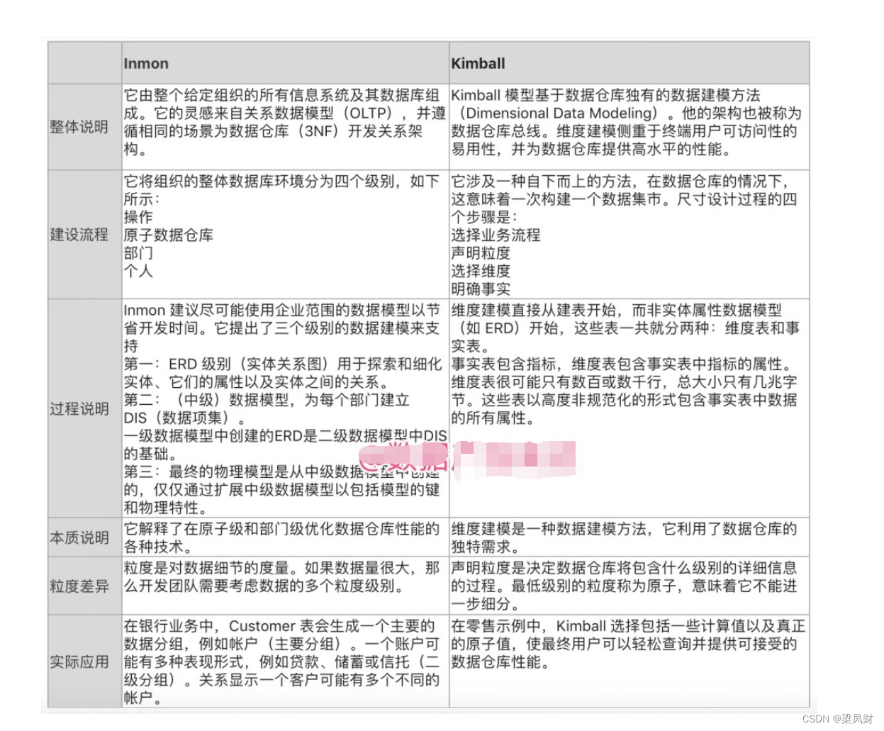 三范式建模和维度建模，到底该选哪一个？