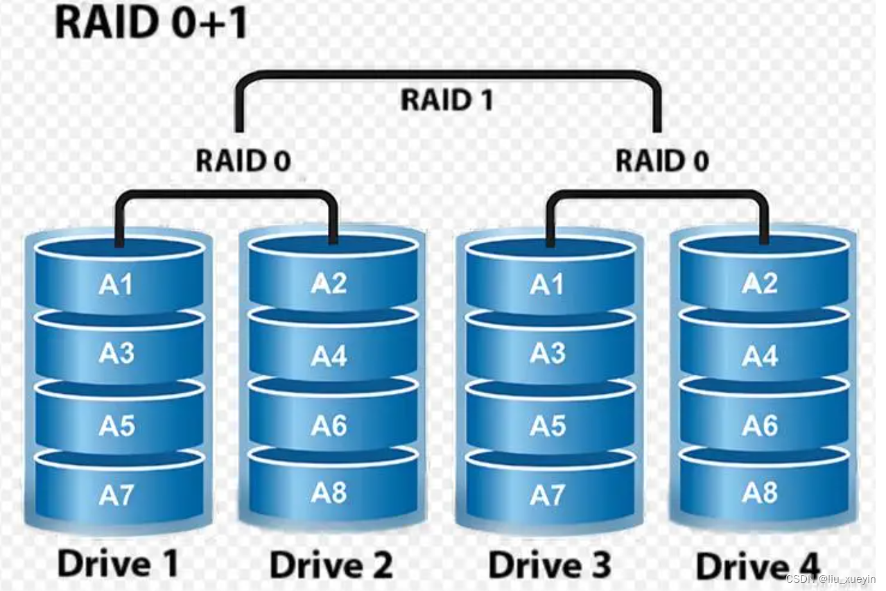 【Linux】磁盘阵列，了解不同raid的特点