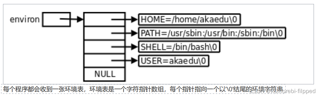 Linux环境变量