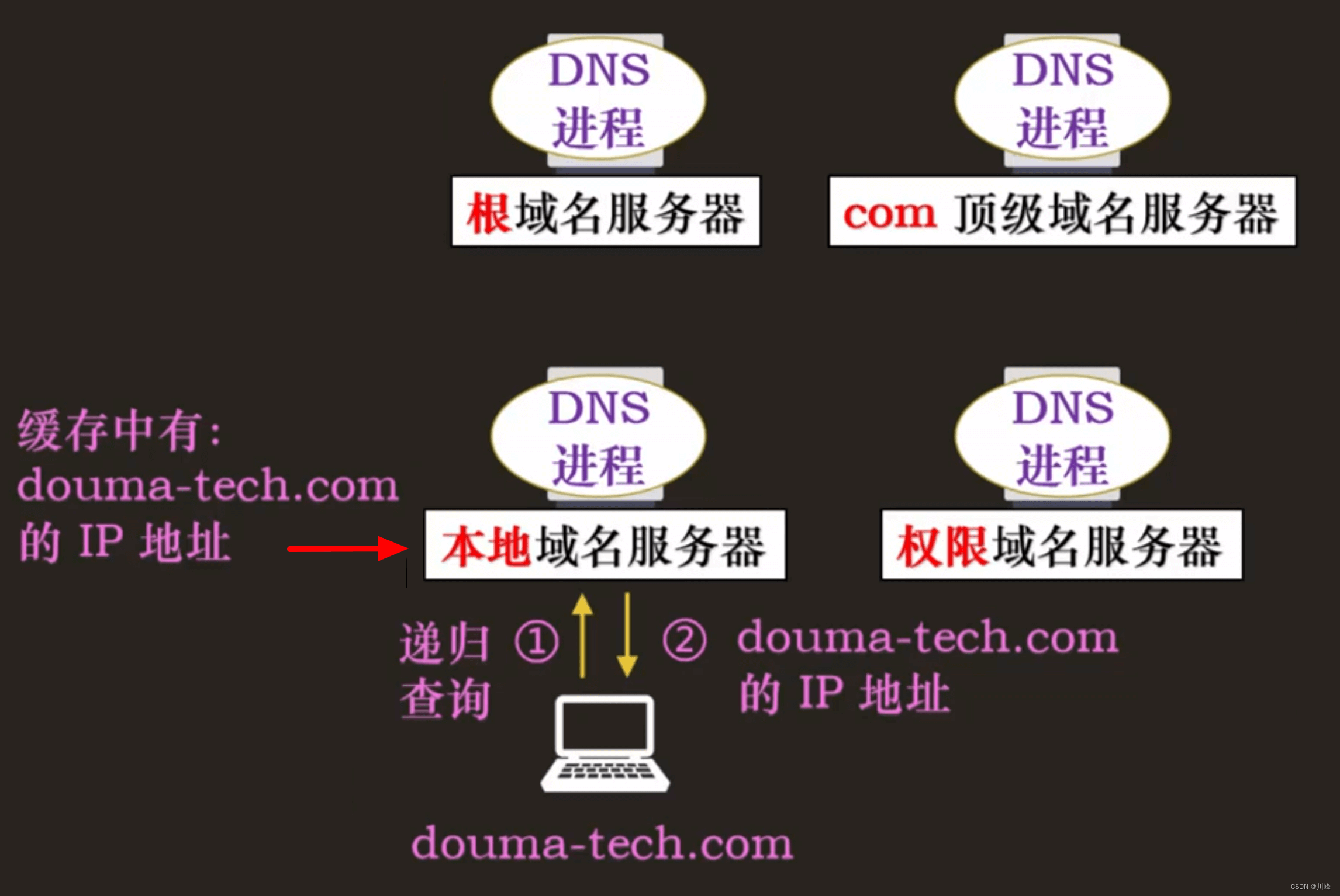 【计算机网络笔记四】应用层（一）DNS域名解析