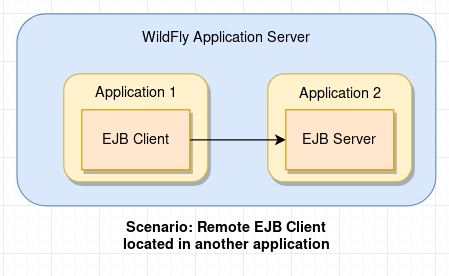 WildFly：如何从位于另一个应用程序中的 EJB 调用 EJB