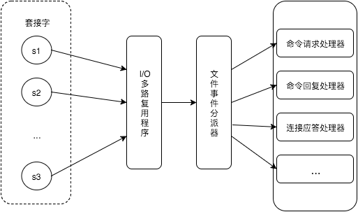 Redis（09）| Reactor模式