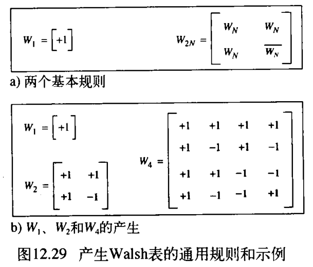 ͼ12.29 Walshͨùʾ