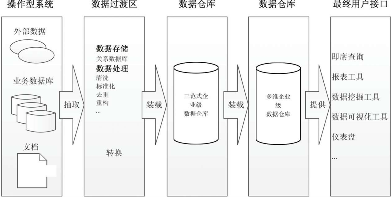 【数据仓库基础（二）】数据仓库架构