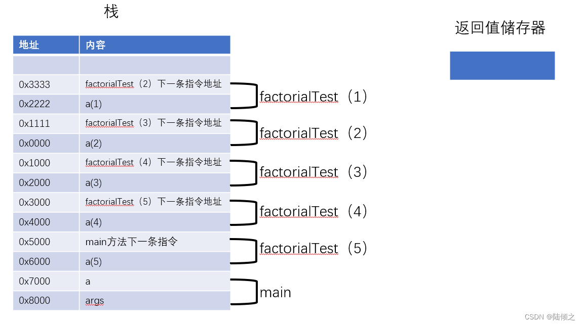 [外链图片转存失败,源站可能有防盗链机制,建议将图片保存下来直接上传(img-mG0E5hRM-1677668556242)(递归算法.assets/image-20221102105051430.png)]