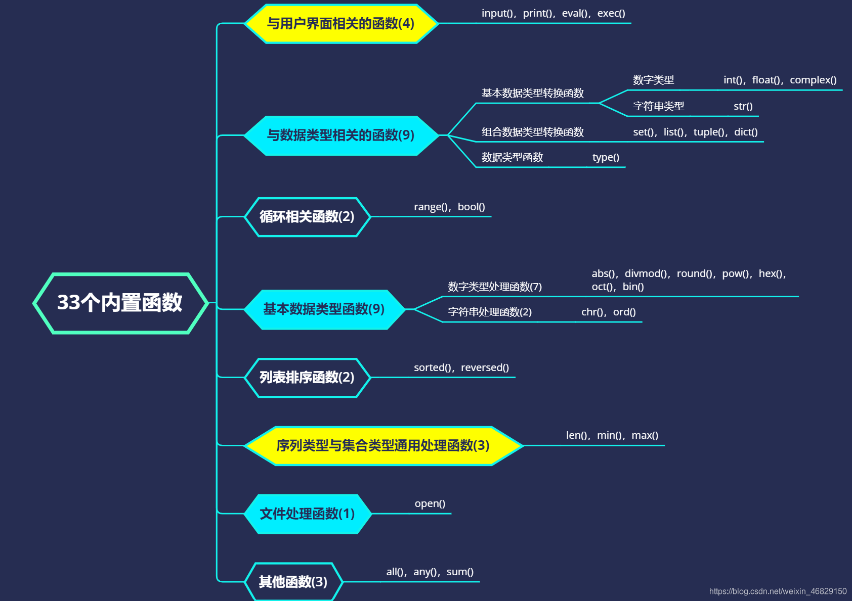 内置函数分类图