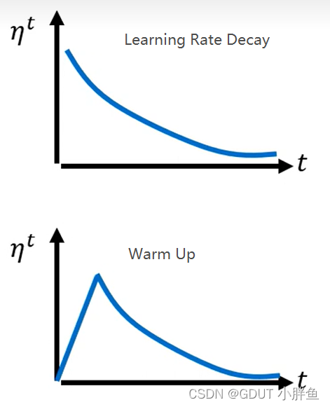 Learning rate scheduling