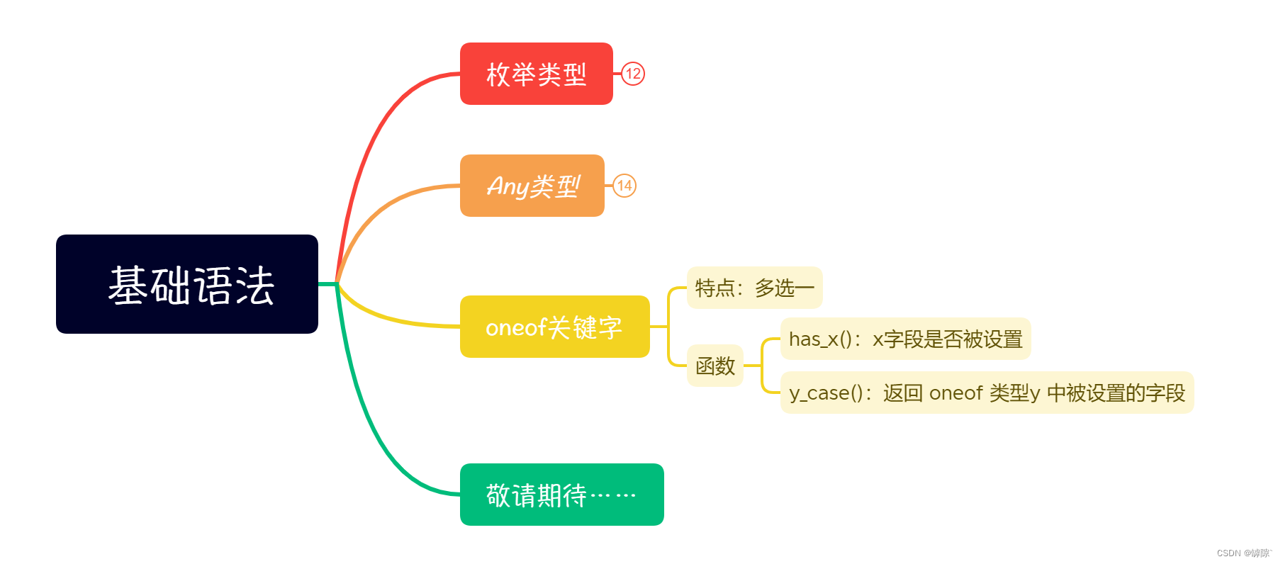 【Protobuf速成指南】oneof类型的使用