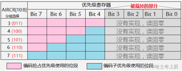 FreeRTOS基础六：中断管理2