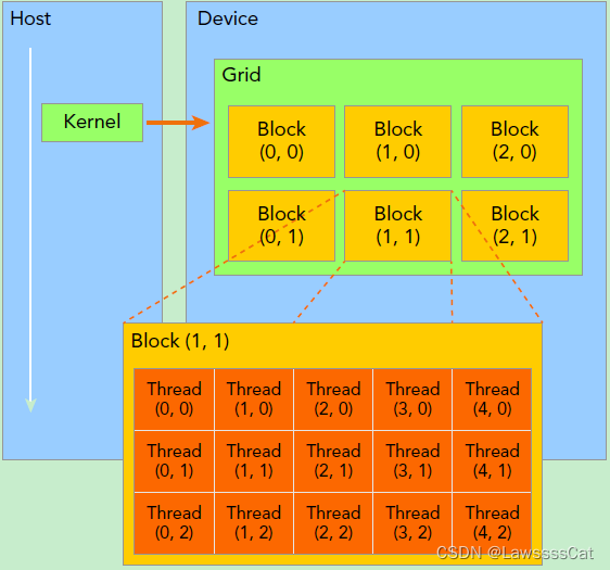 Kernel上的两层线程组织结构（2-dim）
