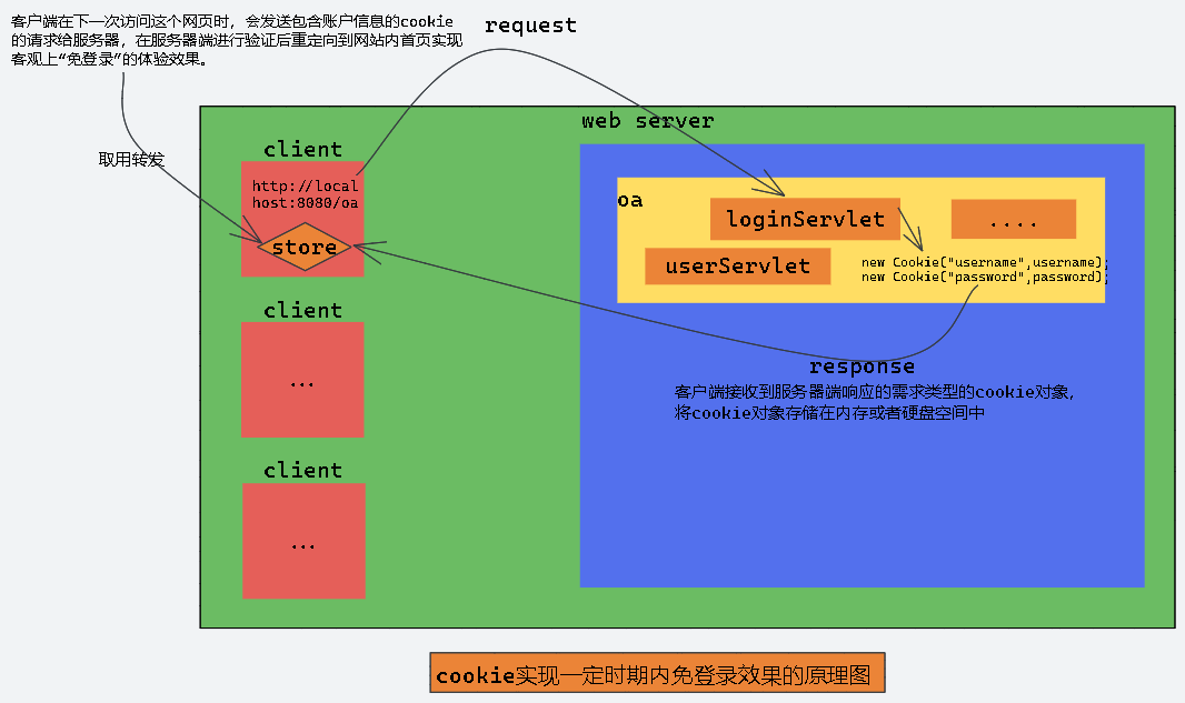 cookie在一定实现内实现免登录效果图