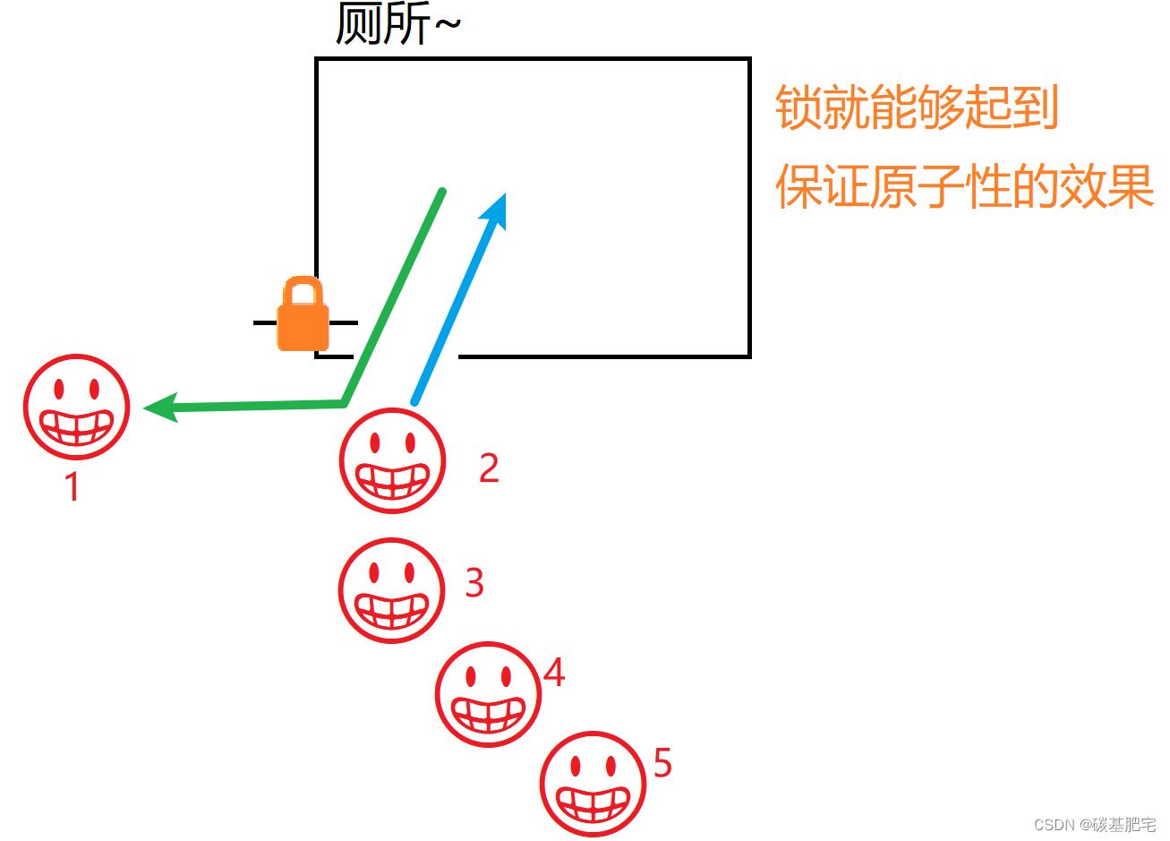 Java多线程基础-6：线程安全问题及解决措施，synchronized关键字与volatile关键字