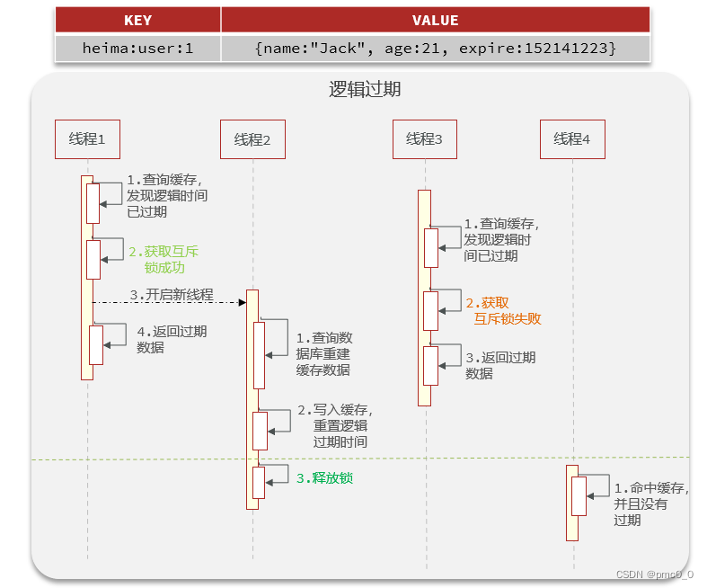 Redis查询缓存