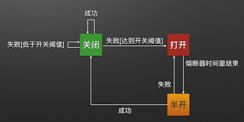 熔断流程简图