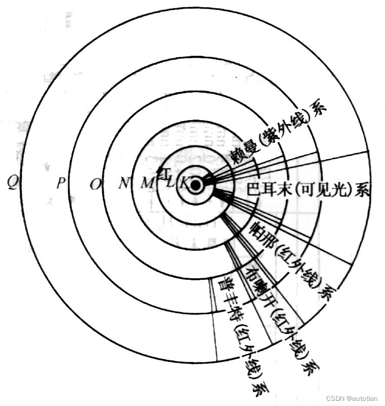 波尔模型的实验验证之类氢粒子光谱类实验（普线图、能级图）