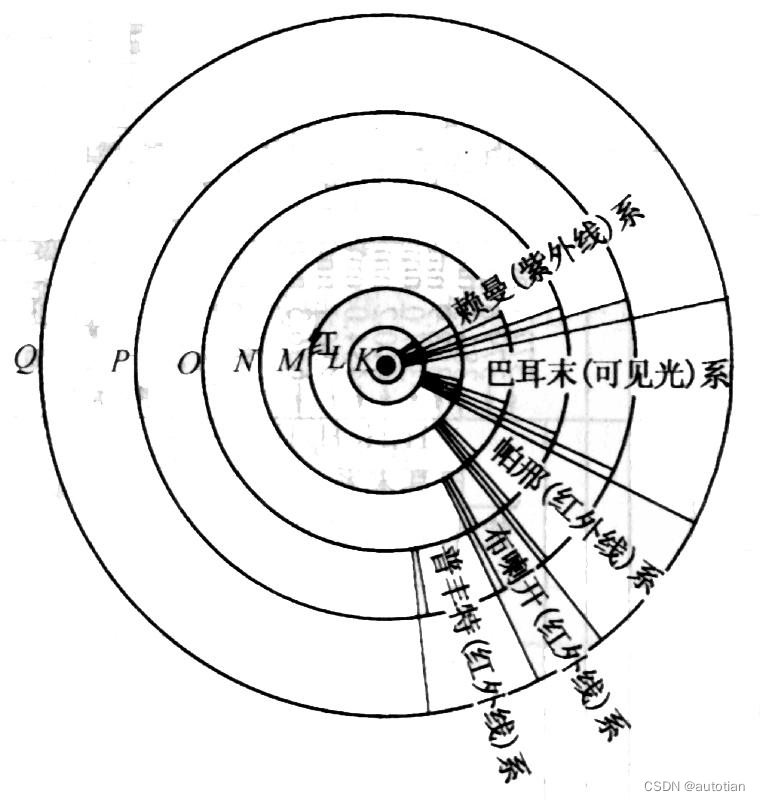 一,圆形电子轨道谱线