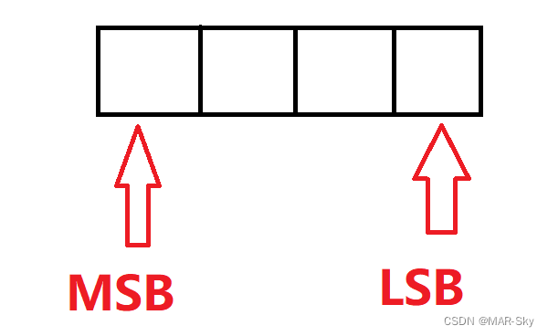 LSB和MSB，LSB First，MSBfirst-CSDN博客