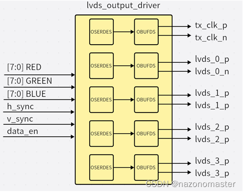 lvds_output_driver模块逻辑结构图