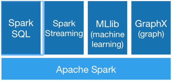 Spark的生态体系