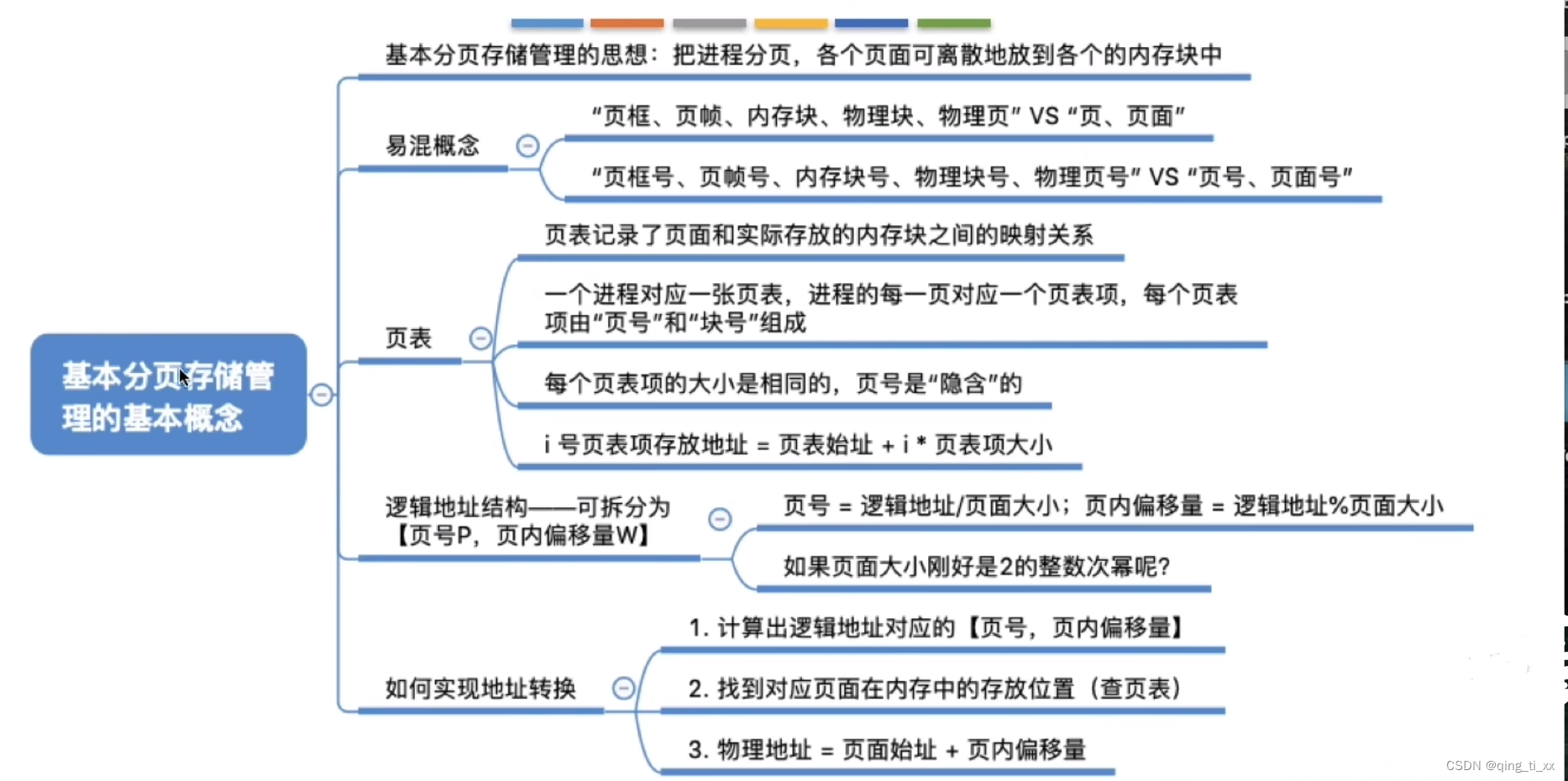 第三章 内存管理 六、基本分页存储管理