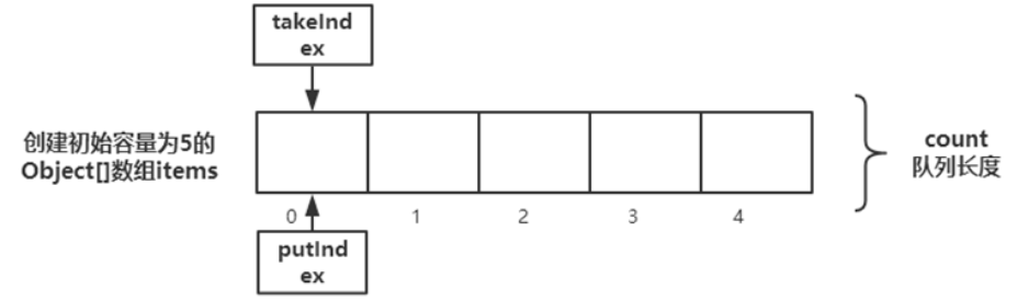 [Learning Notes] Abstract Queue Synchronizer AQS Application ...
