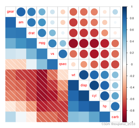 R语言中的函数11:corrplot::corrplot()和corrplot.mixed()_corrplot函数-CSDN博客