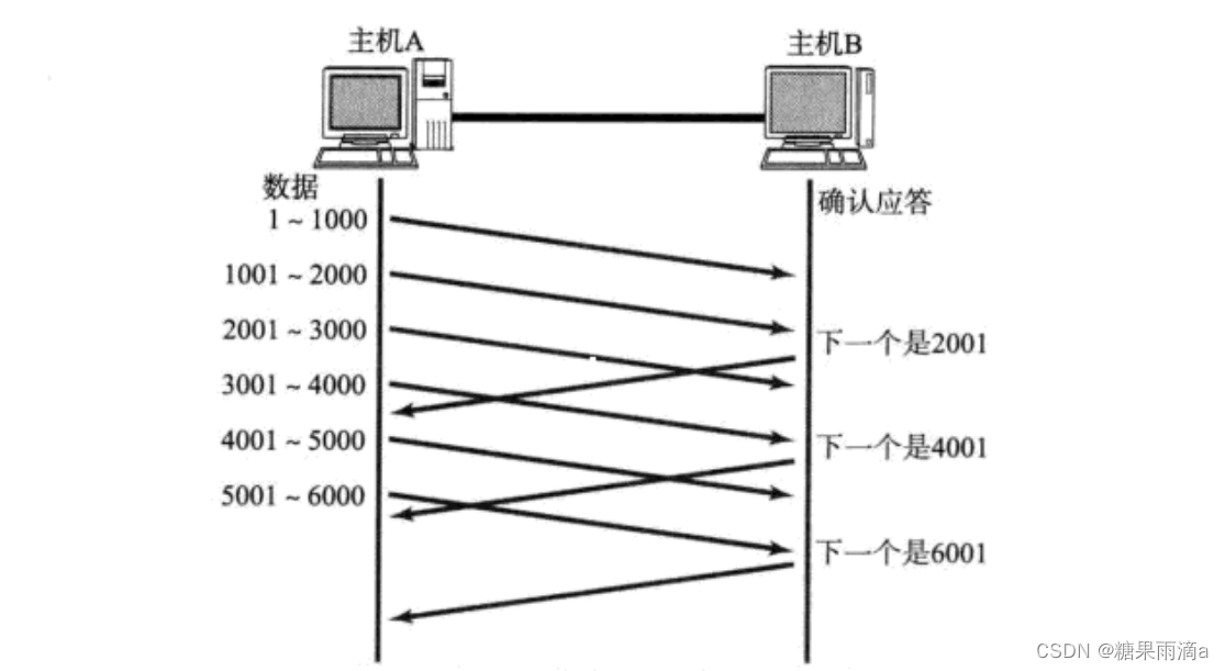 网络基础2【HTTP、UDP、TCP】