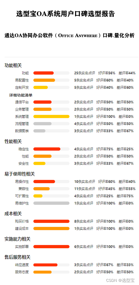 以下是基于用户点评，对通达OA协同办公软件各维度的打分