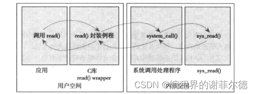 全面剖析Linux的系统调用（设计c++库第一步）