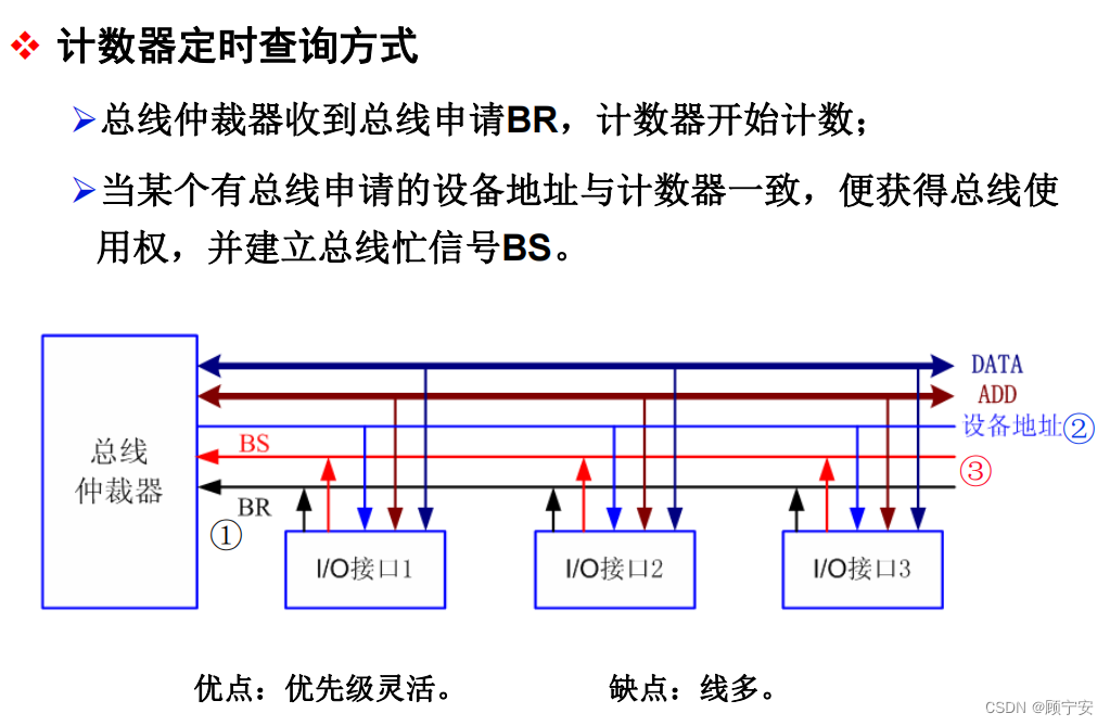 计数器定时查询方式