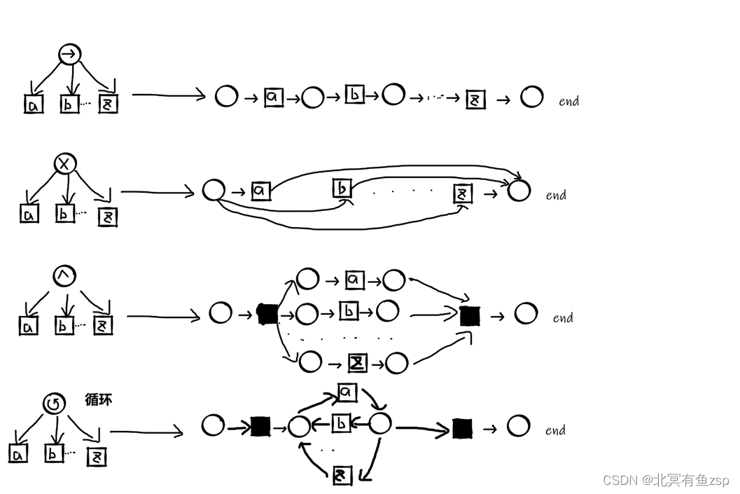 【过程发现算法1】-Inductive Miner(归纳式挖掘)_inductive ik算法-CSDN博客