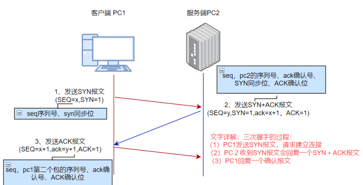 web基础与HTTP