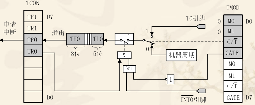 普中51单片机开发板笔记