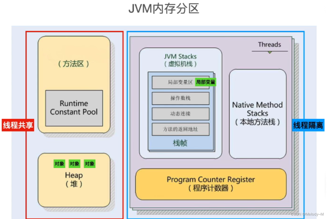 JAVA - 内存管理